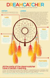 Dreamcatcher - history and legend! | Dream catcher craft, Dream .